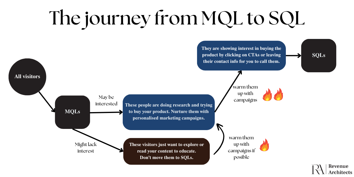 The journey from MQL to SQL