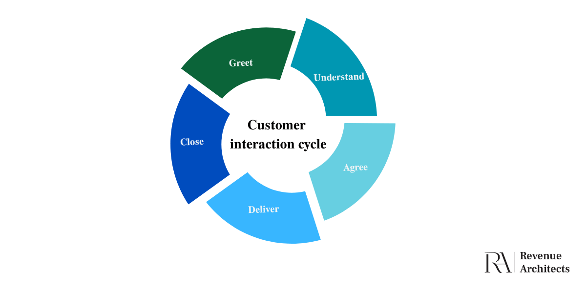 customer inteaction cycle