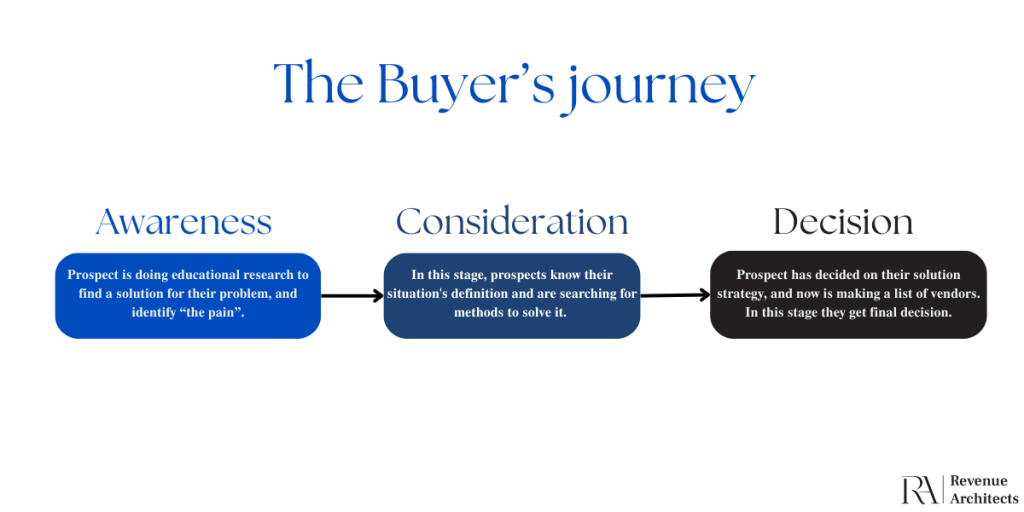 buyers journey