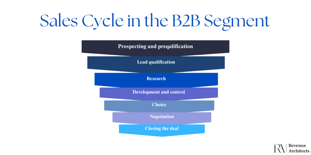 sales cycle in the b2b segment