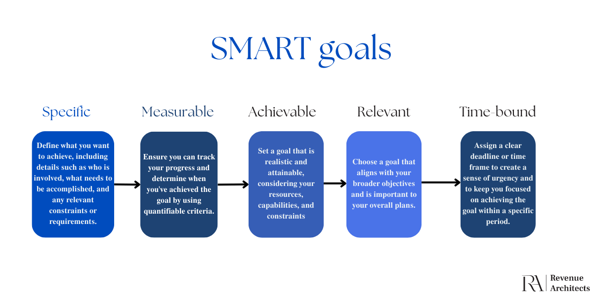 what are smart goals that can help you with Sales Efficiency