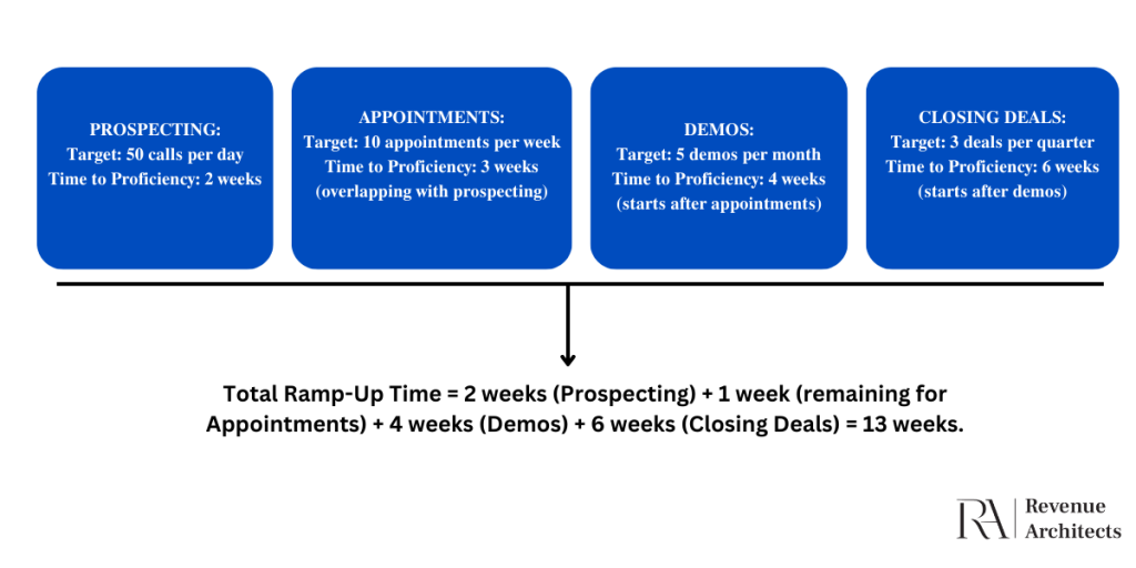 ramp up time example of calculation