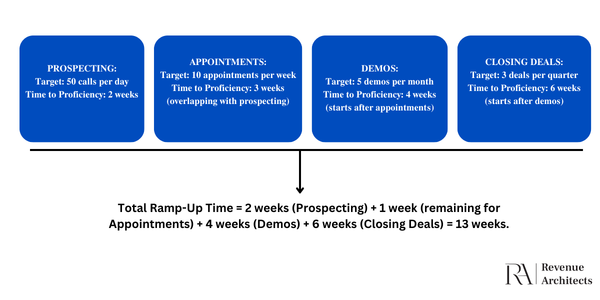 ramp up time example of calculation