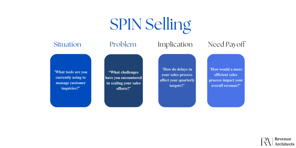 what is spin selling