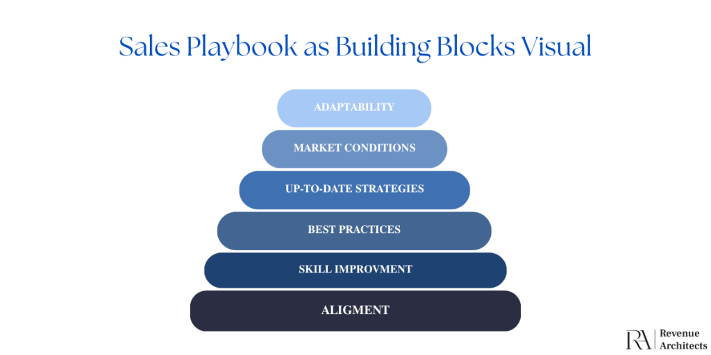 Sales Playbook as Building Blocks Visual