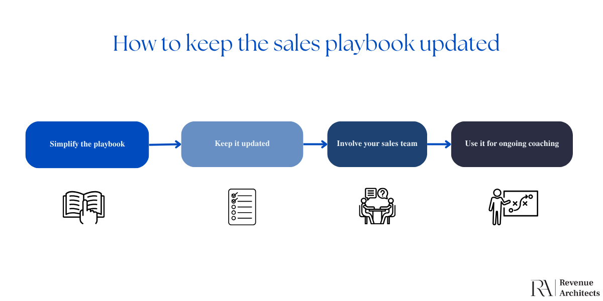 How to Create a Winning Sales Playbook for Your Team | Revenue Architects