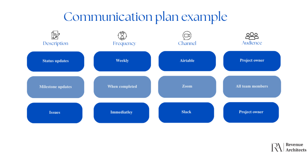 communication plan for clients