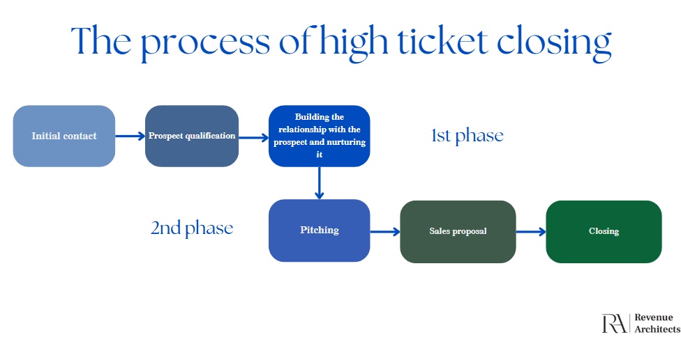 high ticket closing 