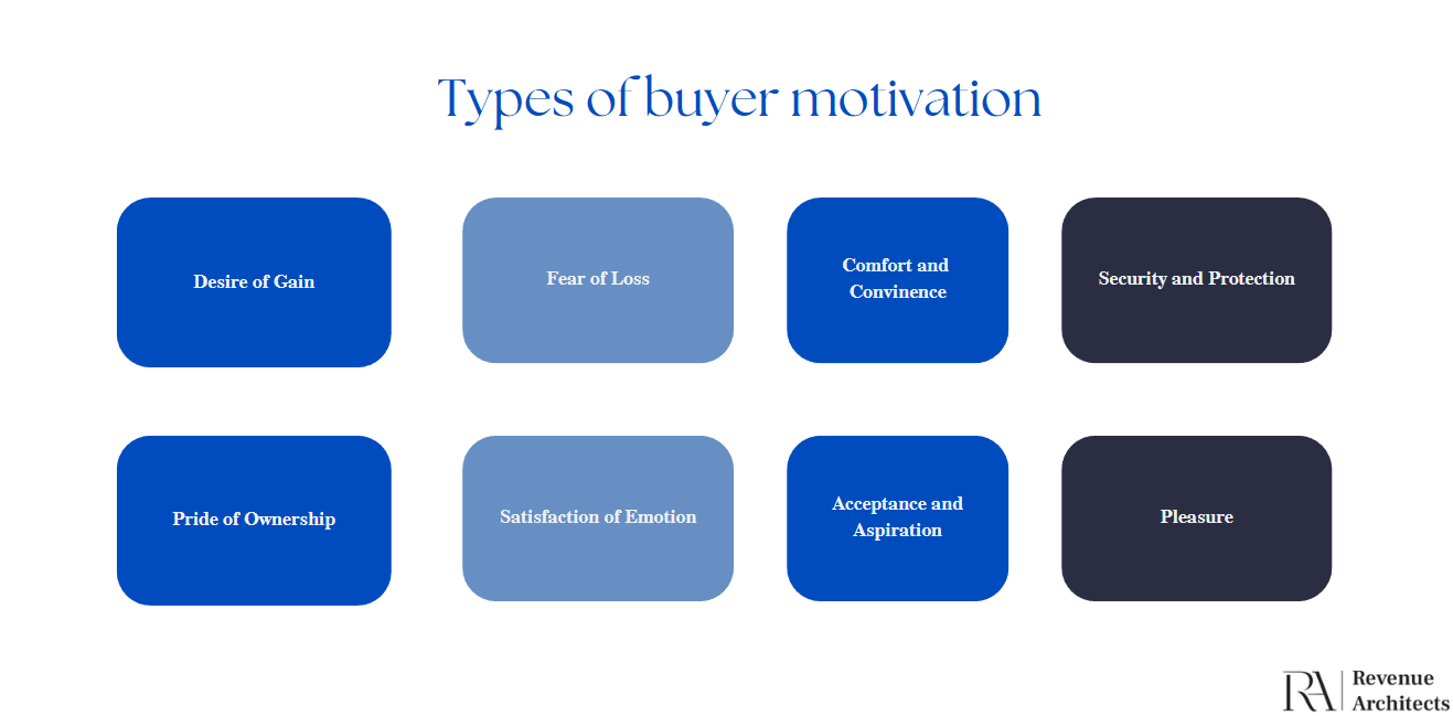 types of buyer motivation